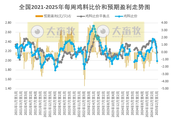 发改委发布2025年2月第2周全国鸡价分析及预测——鸡价跌破7元大关,为近4年多最低价