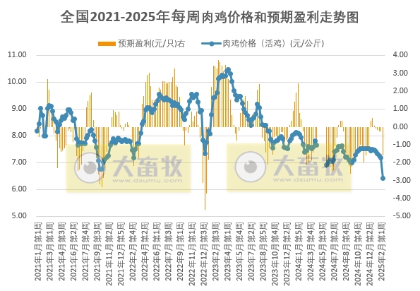 发改委发布2025年2月第2周全国鸡价分析及预测——鸡价跌破7元大关,为近4年多最低价