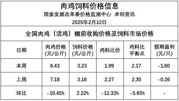 发改委发布2025年2月第2周全国鸡价分析及预测——鸡价跌破7元大关,为近4年多最低价