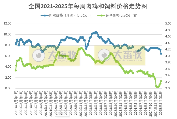 发改委发布2025年2月第2周全国鸡价分析及预测——鸡价跌破7元大关,为近4年多最低价