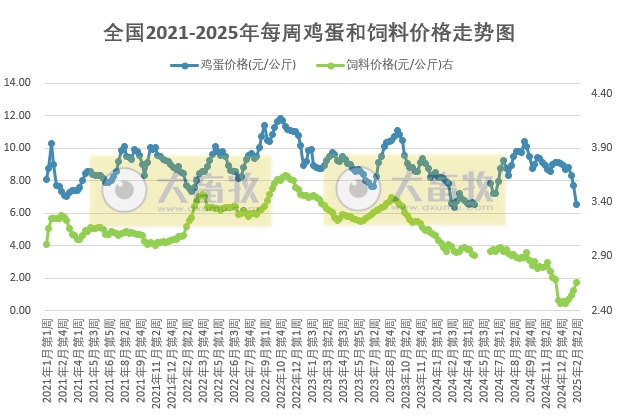 发改委发布2025年2月第2周全国蛋价分析及预测——蛋鸡价格跌破7元大关，且收益由盈转亏