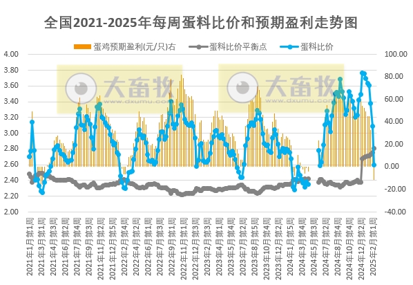 发改委发布2025年2月第2周全国蛋价分析及预测——蛋鸡价格跌破7元大关，且收益由盈转亏