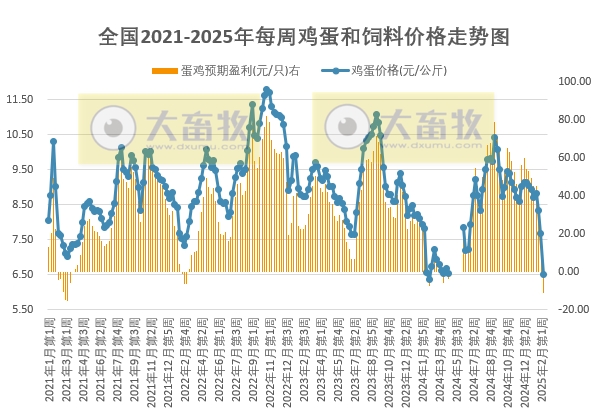 发改委发布2025年2月第2周全国蛋价分析及预测——蛋鸡价格跌破7元大关，且收益由盈转亏