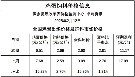 发改委发布2025年2月第2周全国蛋价分析及预测——蛋鸡价格跌破7元大关，且收益由盈转亏