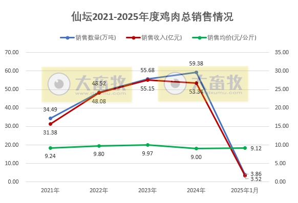 仙坛股份2025年1月鸡肉销售情况