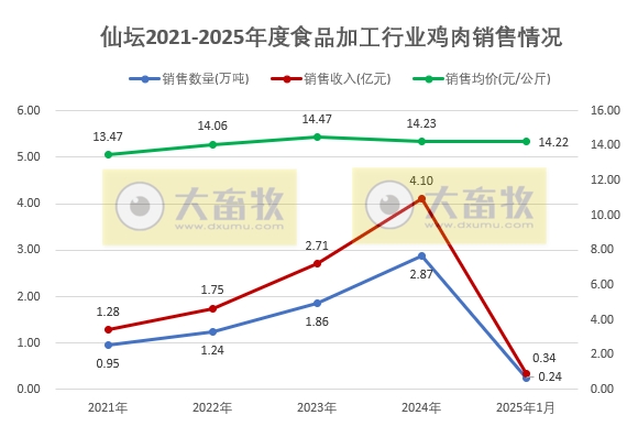 仙坛股份2025年1月鸡肉销售情况
