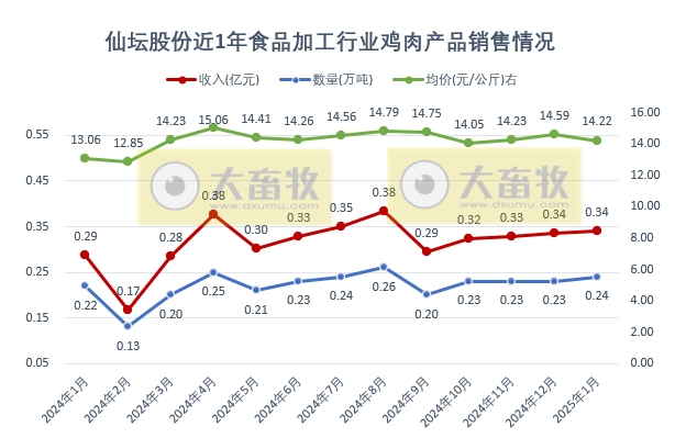 仙坛股份2025年1月鸡肉销售情况