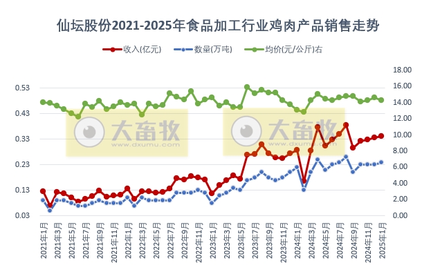 仙坛股份2025年1月鸡肉销售情况
