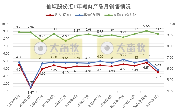 仙坛股份2025年1月鸡肉销售情况
