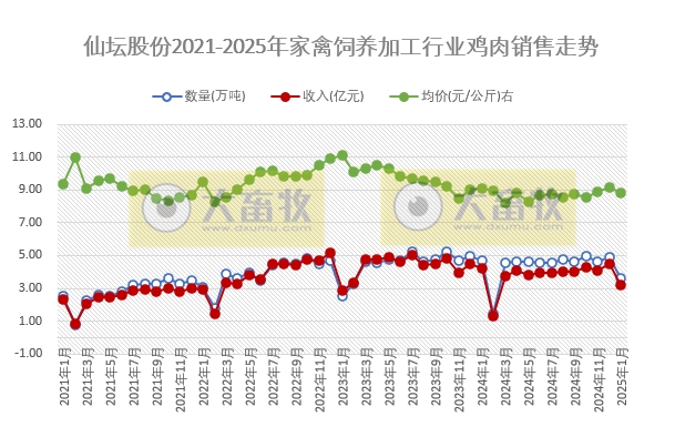 仙坛股份2025年1月鸡肉销售情况