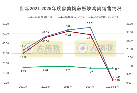仙坛股份2025年1月鸡肉销售情况