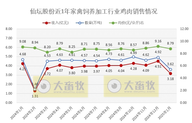 仙坛股份2025年1月鸡肉销售情况