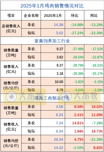 仙坛股份2025年1月鸡肉销售情况
