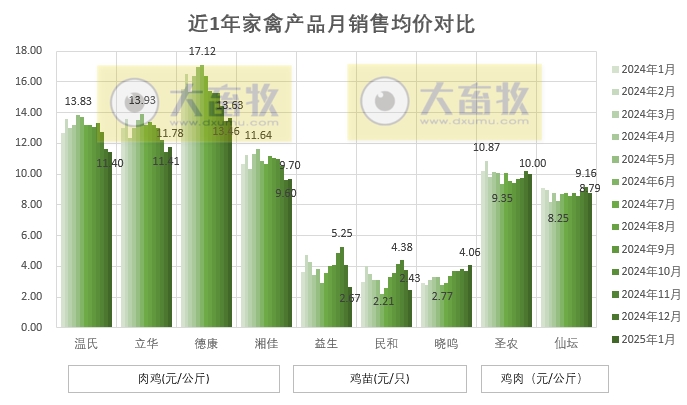 9家上市家禽企业2025年1月肉鸡和鸡苗销售情况PK
