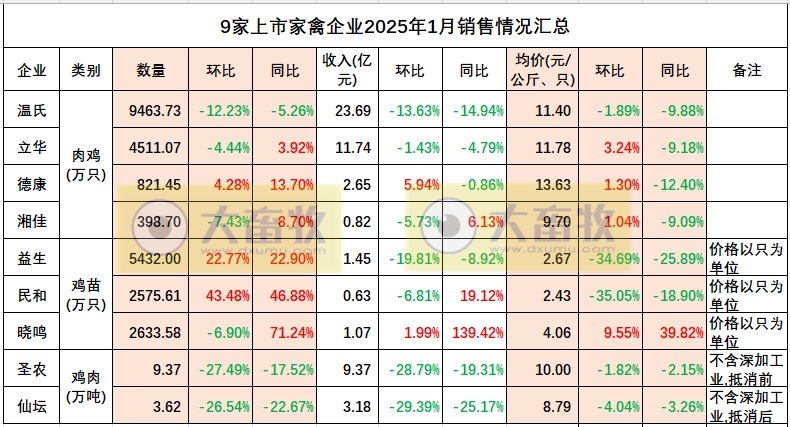 9家上市家禽企业2025年1月肉鸡和鸡苗销售情况PK