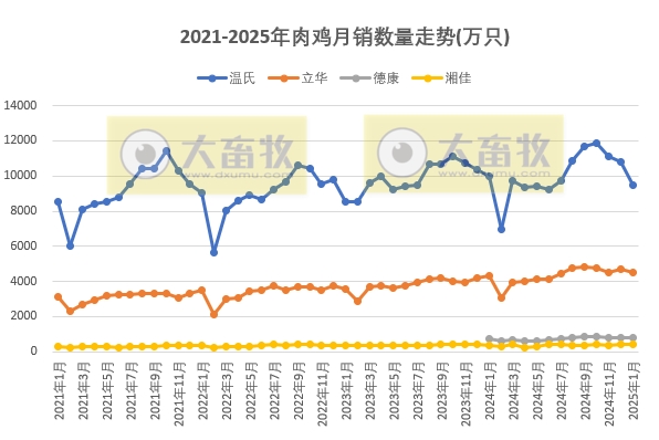 9家上市家禽企业2025年1月肉鸡和鸡苗销售情况PK
