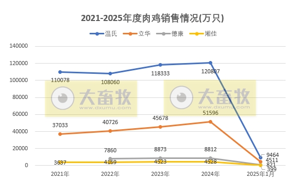9家上市家禽企业2025年1月肉鸡和鸡苗销售情况PK