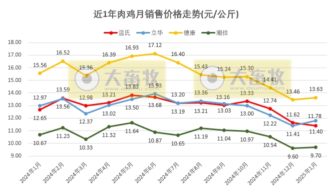 9家上市家禽企业2025年1月肉鸡和鸡苗销售情况PK