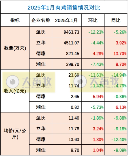 9家上市家禽企业2025年1月肉鸡和鸡苗销售情况PK