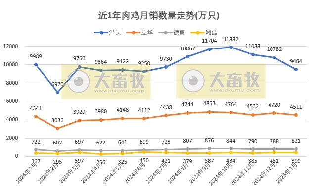 9家上市家禽企业2025年1月肉鸡和鸡苗销售情况PK