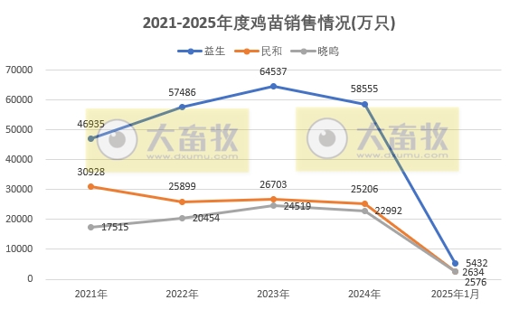 9家上市家禽企业2025年1月肉鸡和鸡苗销售情况PK