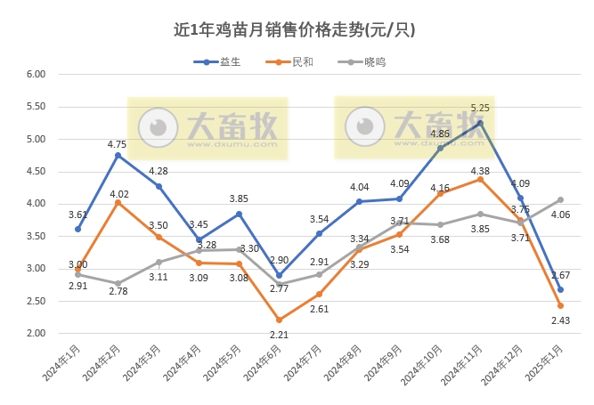 9家上市家禽企业2025年1月肉鸡和鸡苗销售情况PK