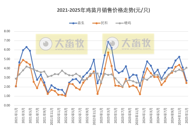 9家上市家禽企业2025年1月肉鸡和鸡苗销售情况PK