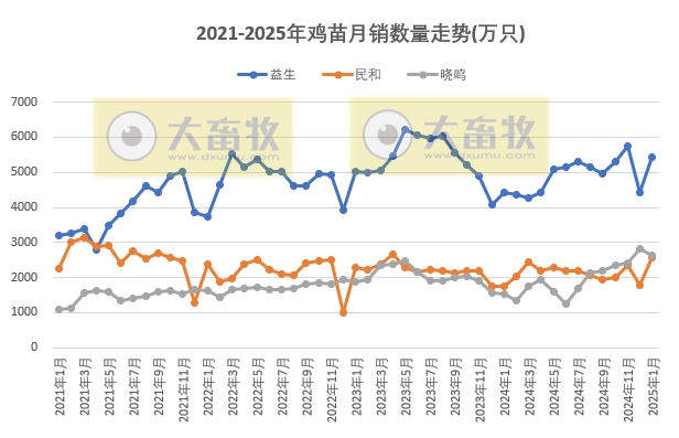 9家上市家禽企业2025年1月肉鸡和鸡苗销售情况PK