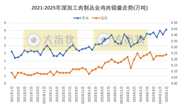 9家上市家禽企业2025年1月肉鸡和鸡苗销售情况PK