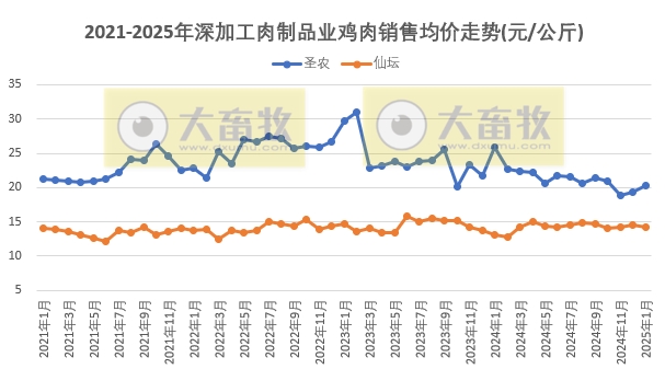 9家上市家禽企业2025年1月肉鸡和鸡苗销售情况PK