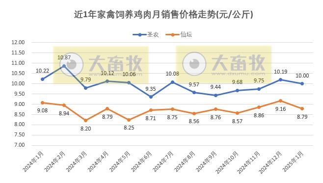 9家上市家禽企业2025年1月肉鸡和鸡苗销售情况PK