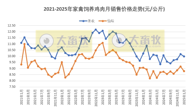 9家上市家禽企业2025年1月肉鸡和鸡苗销售情况PK