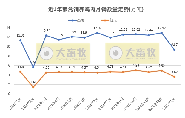 9家上市家禽企业2025年1月肉鸡和鸡苗销售情况PK