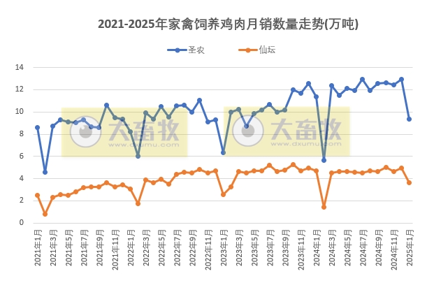 9家上市家禽企业2025年1月肉鸡和鸡苗销售情况PK