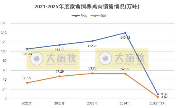 9家上市家禽企业2025年1月肉鸡和鸡苗销售情况PK