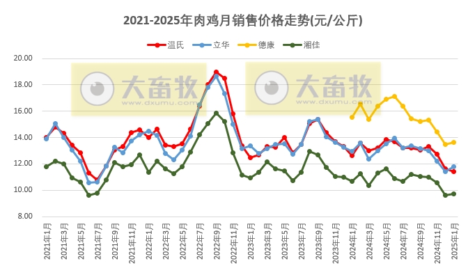 9家上市家禽企业2025年1月肉鸡和鸡苗销售情况PK