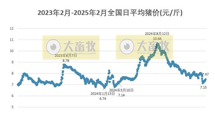 今日猪价 | 2025.02.21猪价行情——连续5天上涨,涨幅收窄