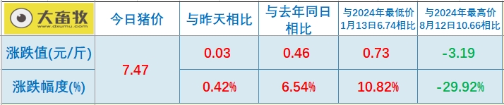 今日猪价 | 2025.02.21猪价行情——连续5天上涨,涨幅收窄