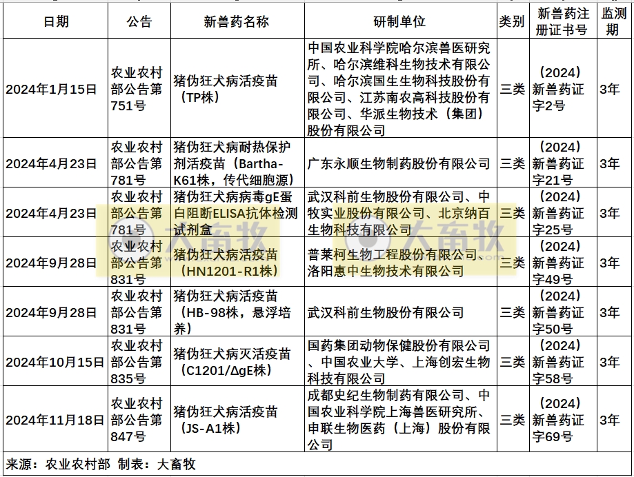 最新伪狂犬疫苗品种和厂家汇总（2024年版）