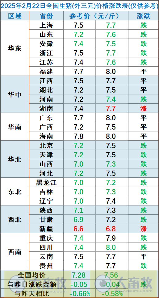 今日猪价 | 2025.02.22猪价行情——止涨下跌