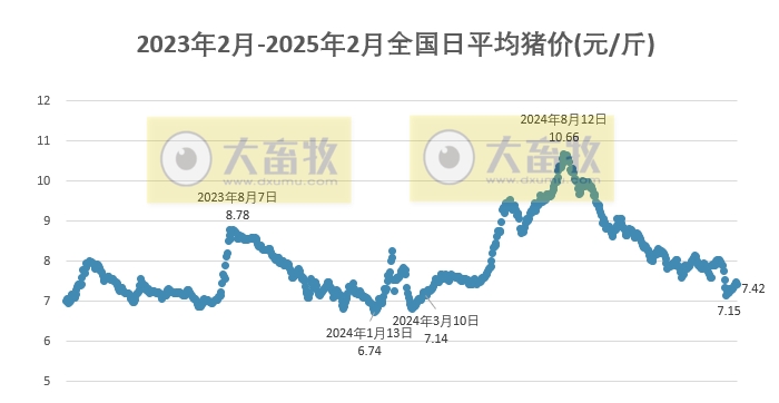 今日猪价 | 2025.02.22猪价行情——止涨下跌