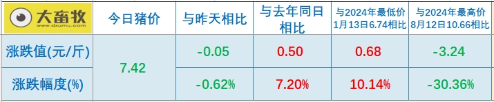 今日猪价 | 2025.02.22猪价行情——止涨下跌