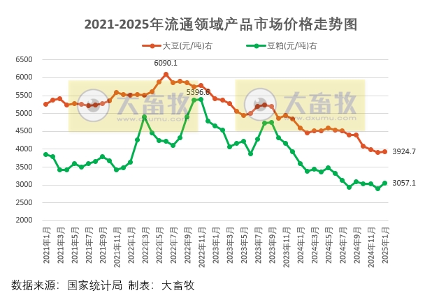 2025年2月中国大豆供需形势分析