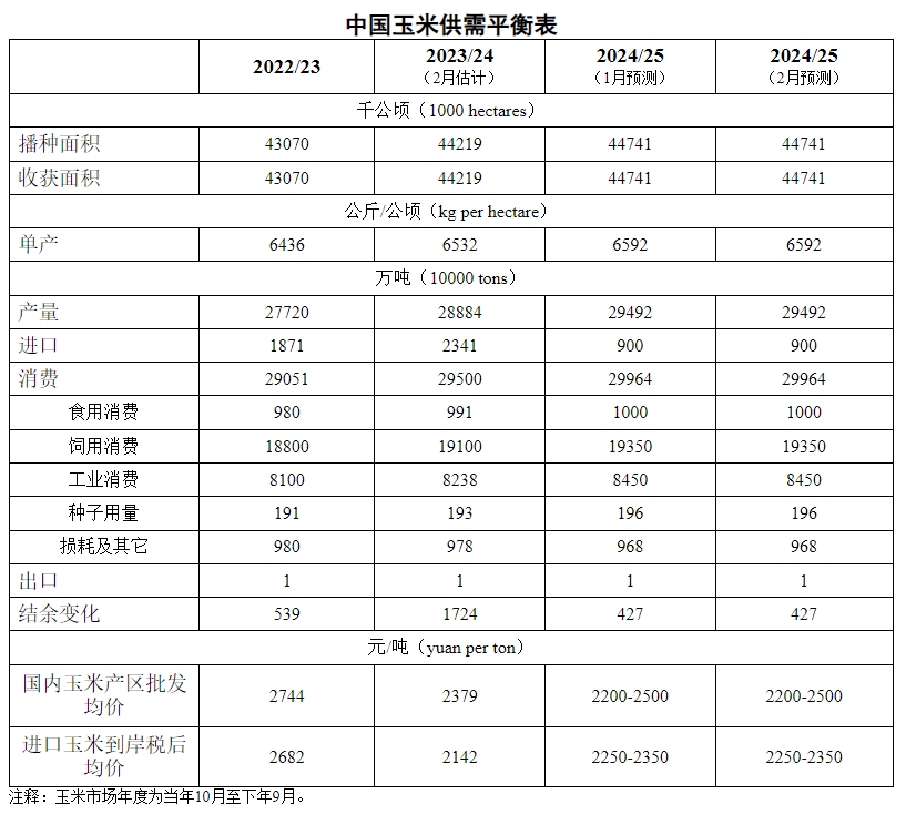 2025年2月中国玉米供需形势分析