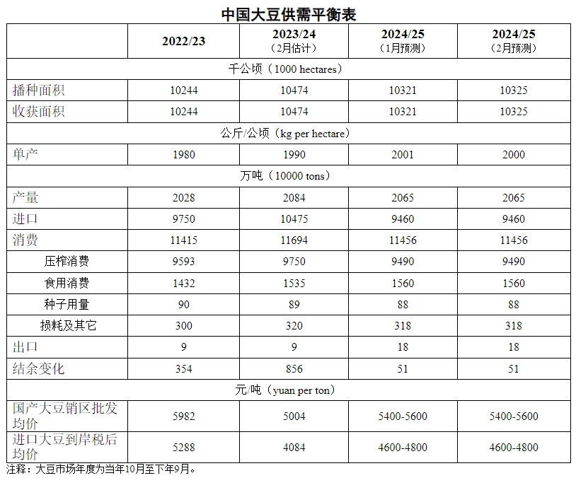 2025年2月中国大豆供需形势分析