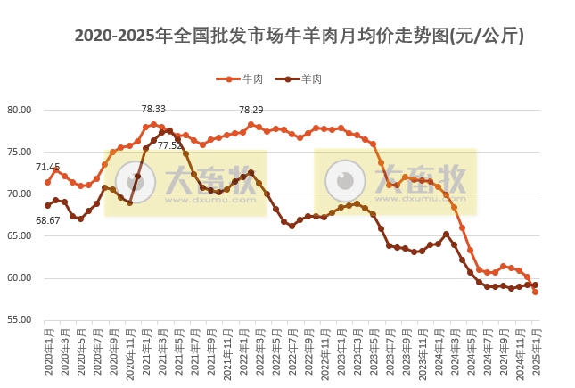 2025年1月全国批发市场的鸡猪牛羊肉价格情况