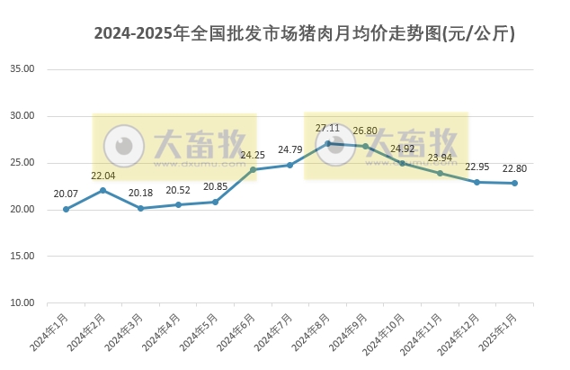 2025年1月全国批发市场的鸡猪牛羊肉价格情况