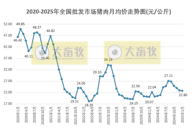 2025年1月全国批发市场的鸡猪牛羊肉价格情况
