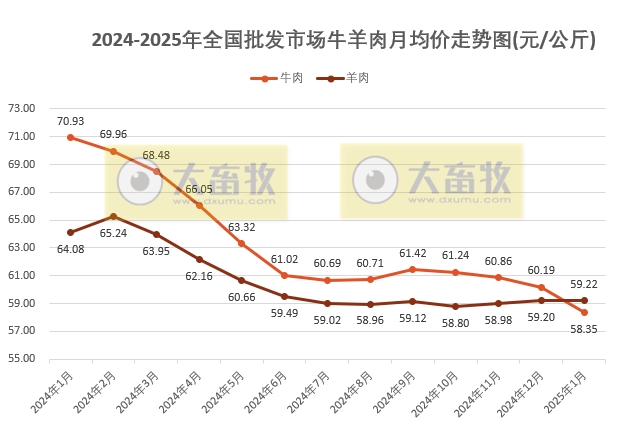 2025年1月全国批发市场的鸡猪牛羊肉价格情况