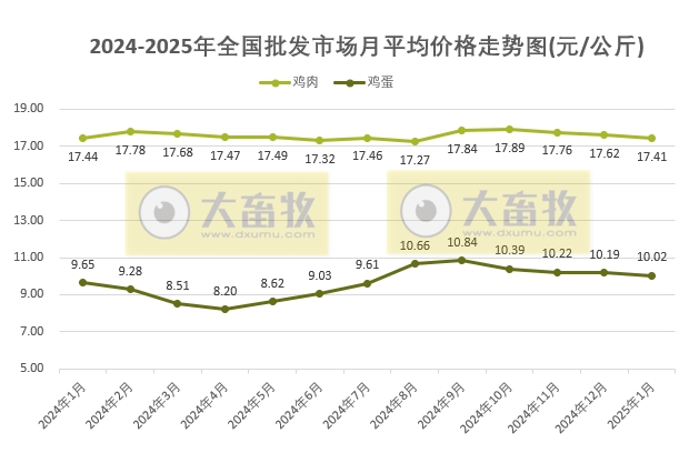 2025年1月全国批发市场的鸡猪牛羊肉价格情况